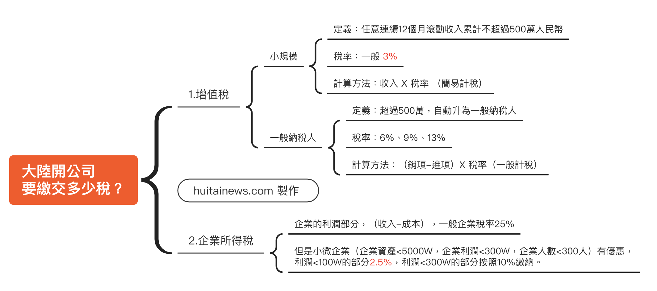 台灣人到大陸開公司簡易說明-費用、成本、時間..... | 西進小幫手