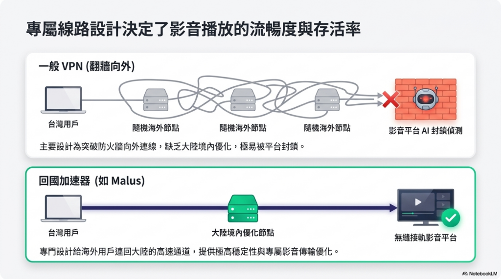 Malus回國加速器