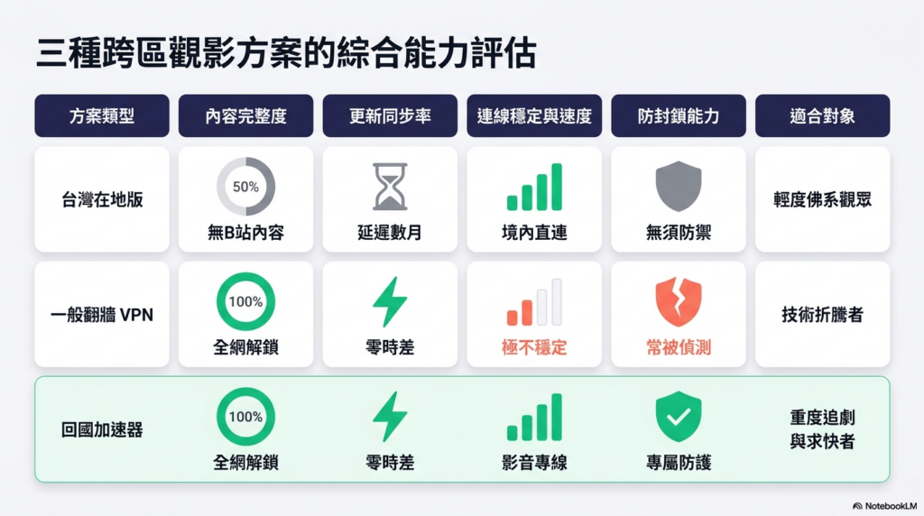 3種跨區方法比較